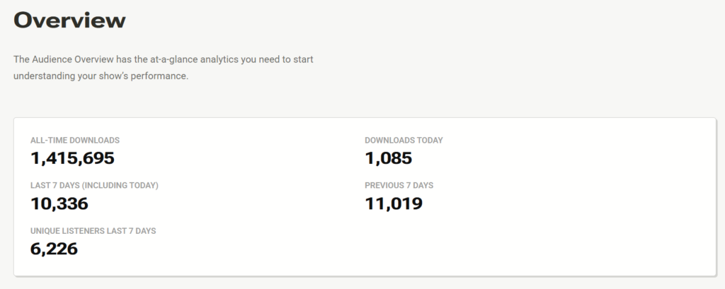 Simplecast audience overview showing all-time downloads, downloads today, and unique listeners for the last seven days