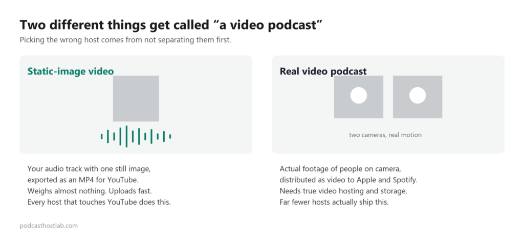 Diagram comparing a static-image video podcast, an audio track with one still image exported as MP4 for YouTube, against a real video podcast shot on two cameras and distributed as video to Apple and Spotify.