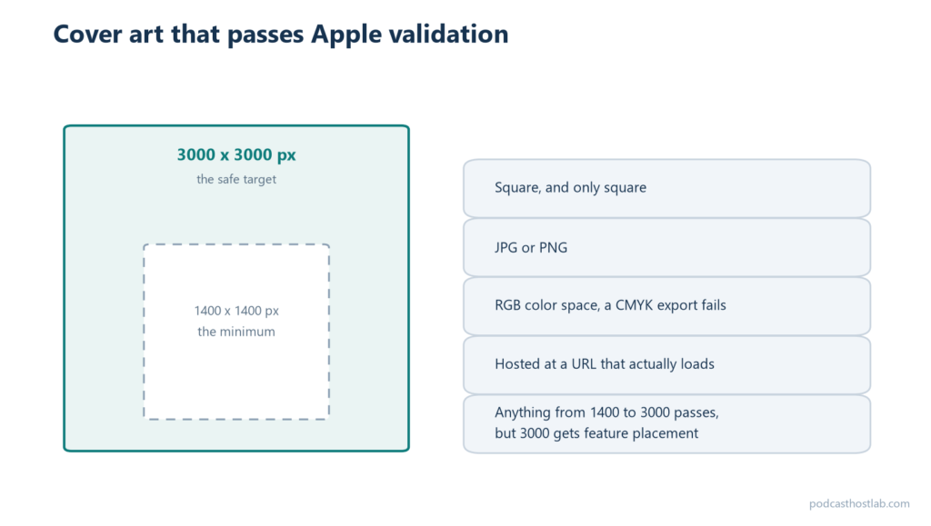 Diagram of Apple's podcast cover art requirements, a square between 1400 and 3000 pixels, JPG or PNG, RGB color space, hosted at a URL that loads, with 3000 by 3000 as the safe target.