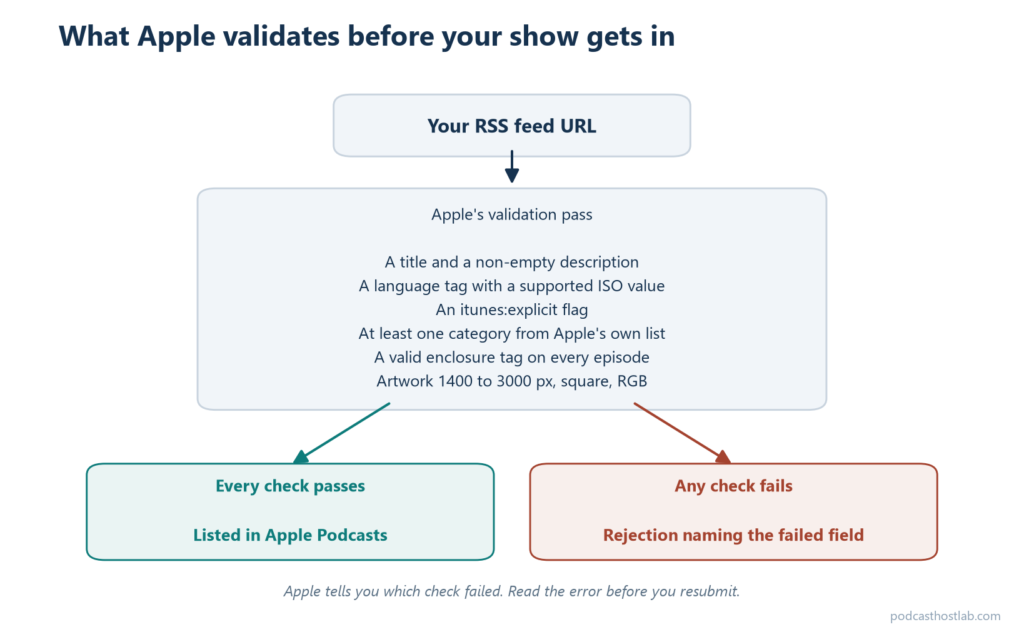 Diagram of Apple's podcast feed validation showing an RSS feed checked for title, description, language, explicit flag, category, enclosures, and artwork, then either listed or rejected with the failed field named.
