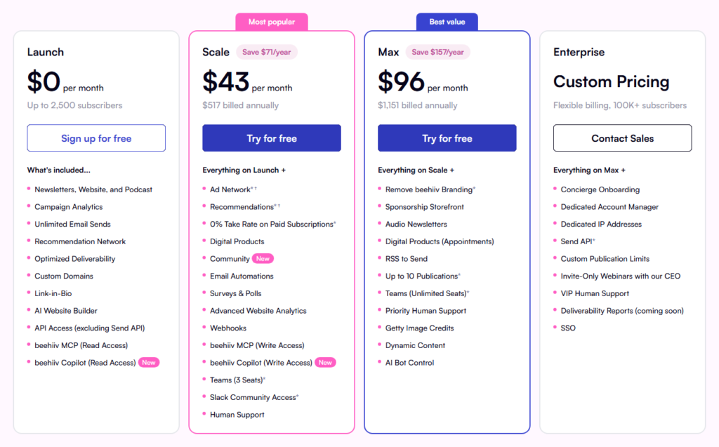 beehiiv pricing page showing the free Launch plan for up to 2,500 subscribers, Scale at 43 dollars a month, and Max at 96 dollars a month.