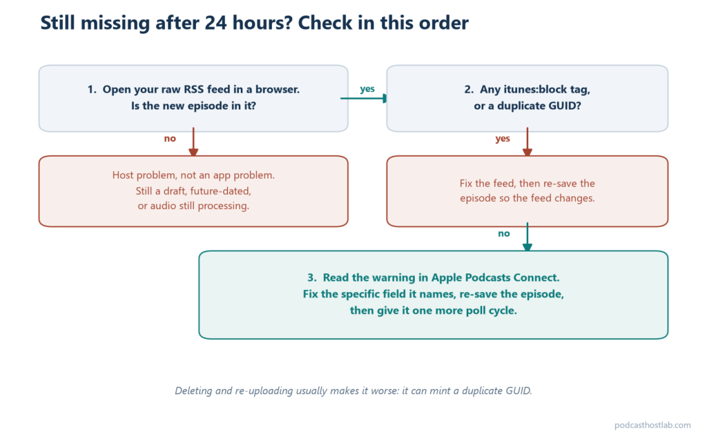 Flowchart for a missing podcast episode, first check the raw RSS feed, then check for an itunes block tag or duplicate GUID, then read the warning in Apple Podcasts Connect and wait one more poll cycle.