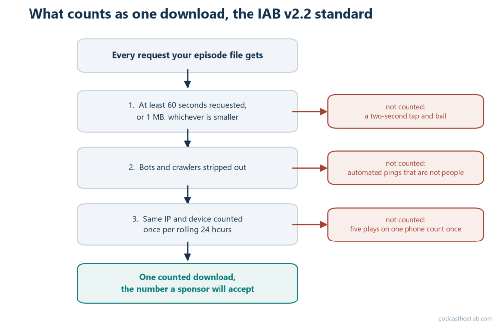 Diagram of the IAB v2.2 download standard, filtering out plays under 60 seconds, bots and crawlers, and repeat plays from the same device within 24 hours to reach one counted download.