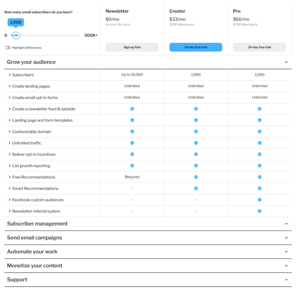 Kit pricing page showing the free Newsletter plan, Creator at 33 dollars a month, and Pro at 66 dollars a month at 1,000 subscribers, each with a 14-day free trial.