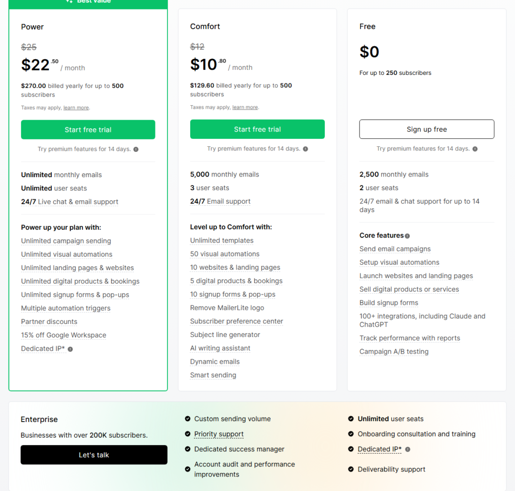 MailerLite pricing page showing the Free plan capped at 250 subscribers, Comfort at 10.80 dollars a month, and Power at 22.50 dollars a month.