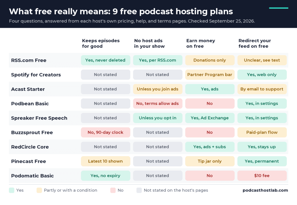 Grid comparing nine free podcast hosting plans on four questions: whether episodes are kept for good, whether the host adds its own ads, whether you can earn money, and whether you can redirect your feed on the free plan.