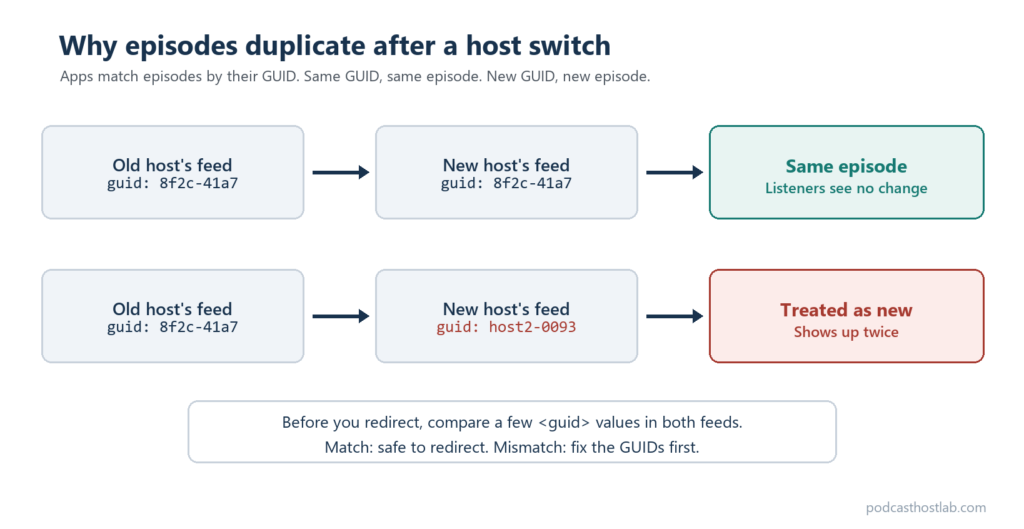 Diagram showing that an episode keeps its place when the old and new feeds share the same GUID, and shows up twice when the new host assigns a different GUID.
