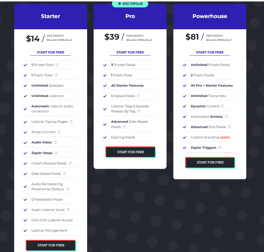 Hello Audio pricing with Starter at 14 dollars a month billed annually for one private feed, Pro at 39 dollars for three private feeds with dripped and expiring feeds, and Powerhouse at 81 dollars for unlimited private feeds.