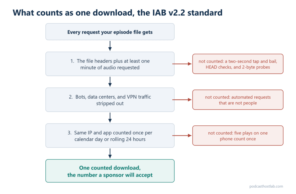 Diagram of the IAB v2.2 download standard, filtering out requests under one minute of audio, bots, data centers, and VPN traffic, and repeat plays from the same device within the counting window to reach one counted download.