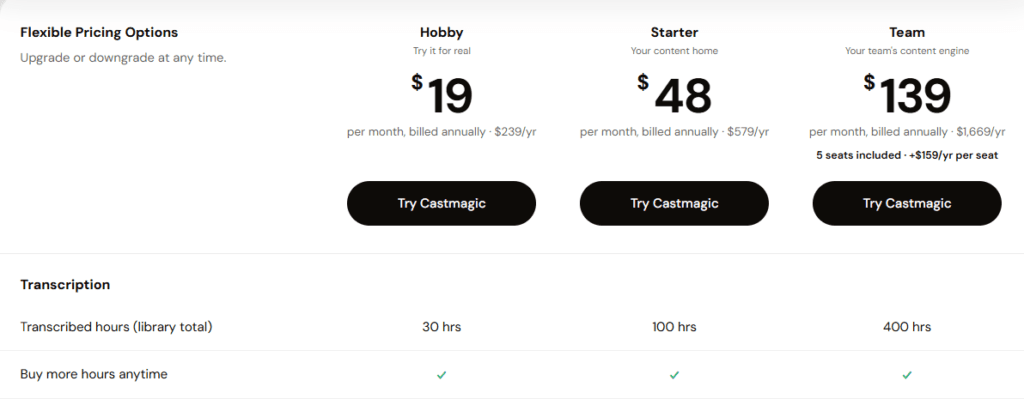 Castmagic pricing page showing the Hobby, Starter, and Team plans billed annually with their transcribed hours.