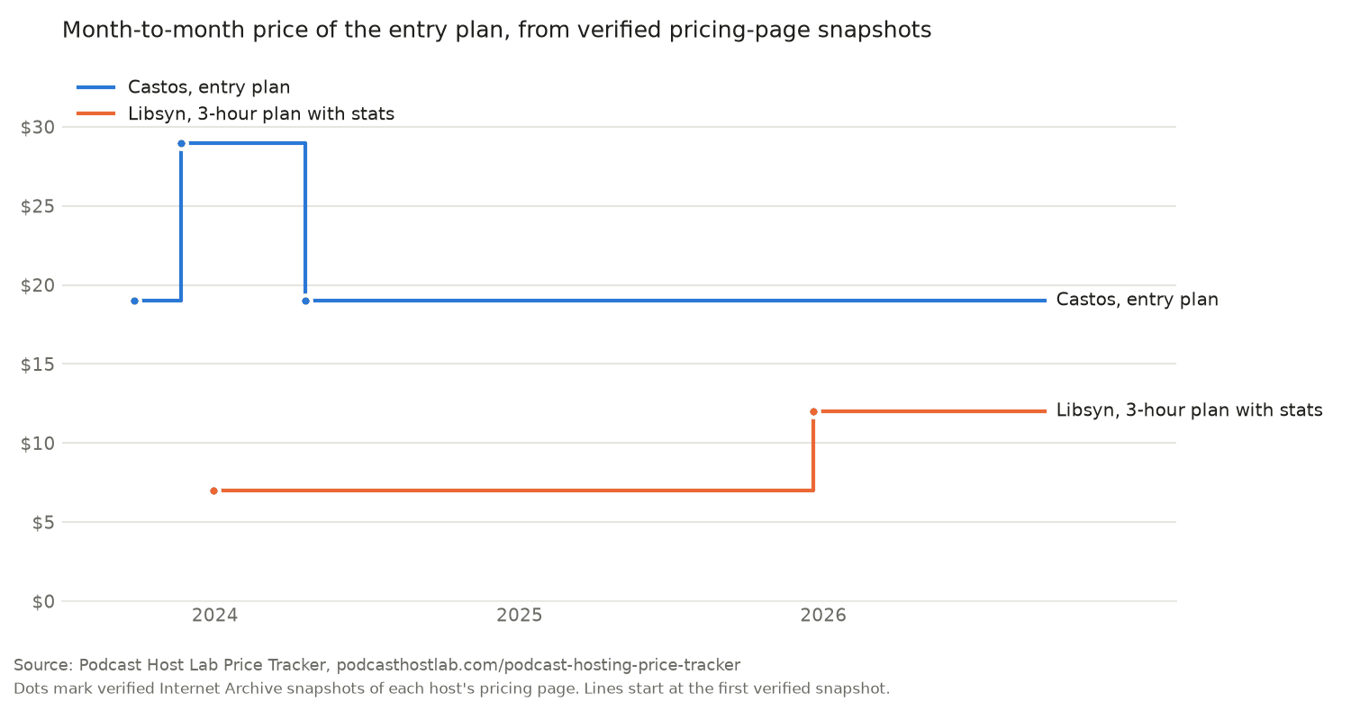 Step chart of entry-plan monthly prices: Castos rose from 19 to 29 dollars in November 2023 and fell back to 19 in April 2024, and Libsyn's 3-hour plan with stats rose from 7 to 12 dollars in December 2025.