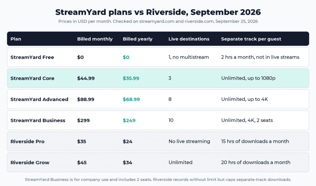 Table comparing StreamYard Free, Core, Advanced, and Business plans with Riverside Pro and Grow on monthly price, yearly price, live streaming destinations, and separate-track recording limits as of September 2026.