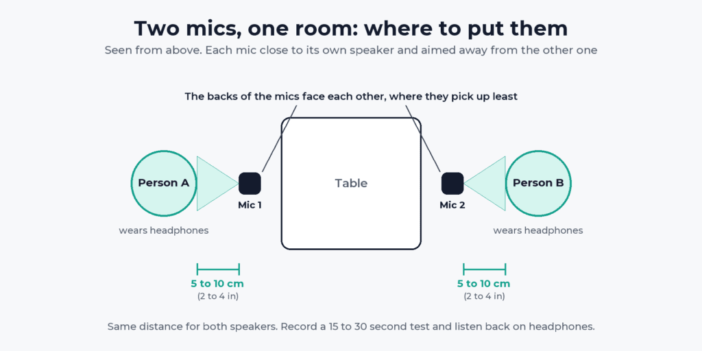 Top-down diagram of two people at a table, each with a mic 5 to 10 cm from their mouth, the mics aimed at their own speaker with their backs facing each other, and both people wearing headphones.