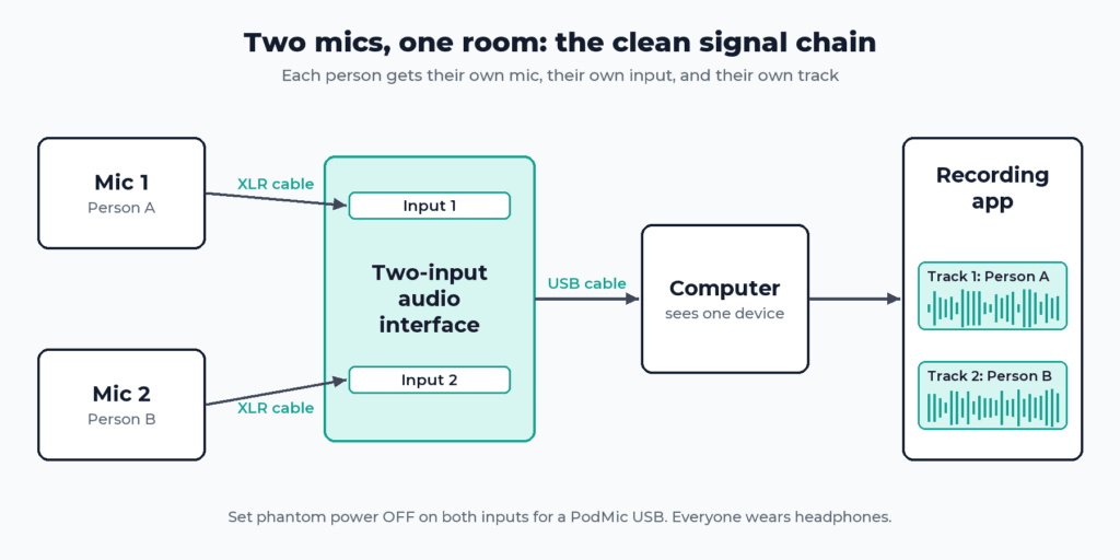 Diagram of a two-person podcast signal chain: two microphones on XLR cables into a two-input audio interface, one USB cable to the computer, and a recording app with one track per person.