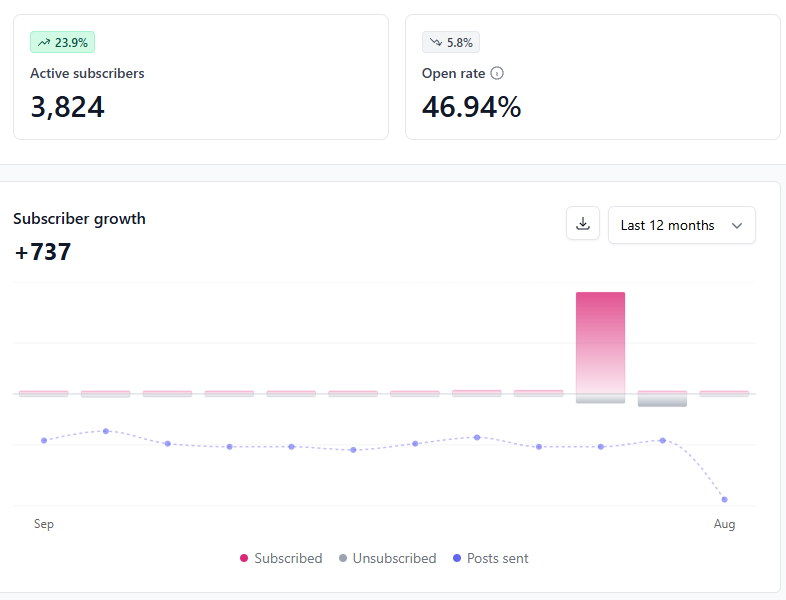 Beehiiv dashboard from a working newsletter account in August 2026 showing active subscribers, open rate, and a 12-month subscriber growth chart.