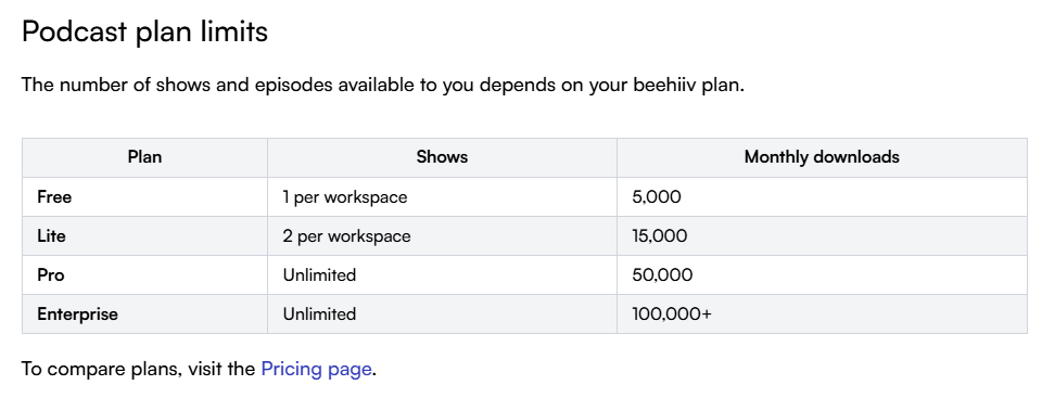 beehiiv help center table of podcast plan limits showing 5,000 monthly downloads on Free, 15,000 on Lite, 50,000 on Pro, and 100,000 or more on Enterprise.