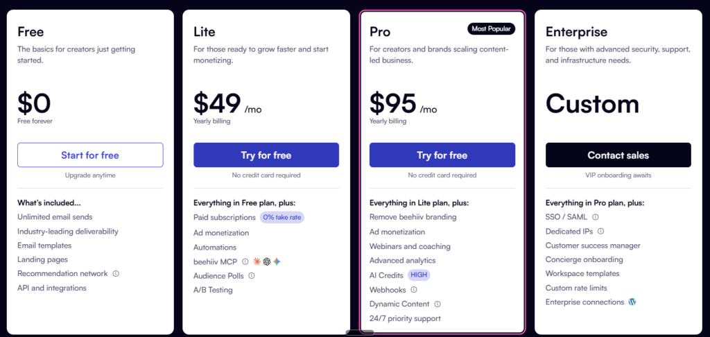 Beehiiv pricing page on yearly billing showing the Free plan at 0 dollars, Lite at 49 dollars a month, Pro at 95 dollars a month, and custom Enterprise pricing, with each plan's features listed.