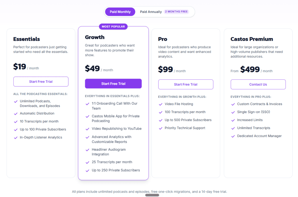 Castos pricing page on monthly billing showing Essentials at 19 dollars, Growth at 49 dollars, Pro at 99 dollars, and Premium from 499 dollars, with unlimited podcasts, downloads, and episodes on the entry plan.