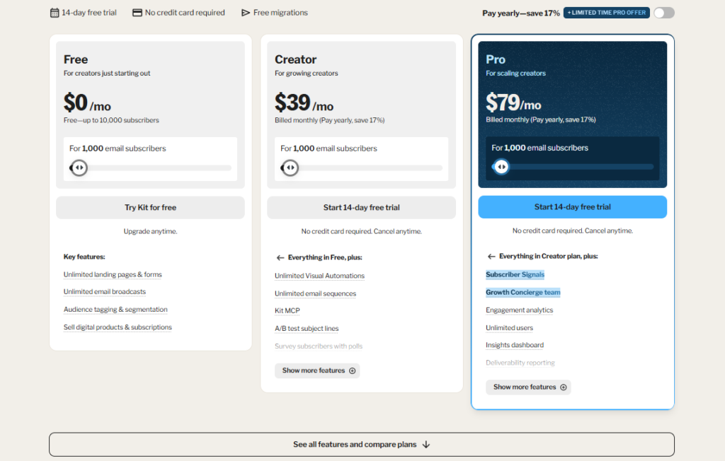 Kit pricing page billed monthly at 1,000 subscribers showing Free at 0 dollars, Creator at 39 dollars a month, and Pro at 79 dollars a month.