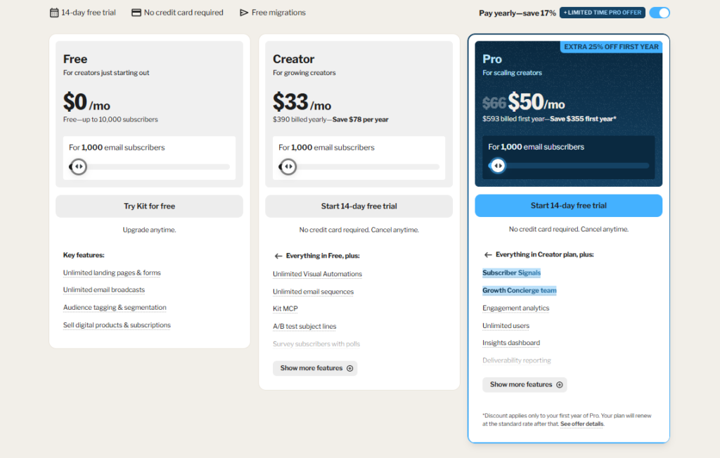 Kit pricing page billed yearly at 1,000 subscribers showing Free at 0 dollars, Creator at 33 dollars a month with 390 dollars billed yearly, and Pro at 50 dollars a month with the first-year offer.