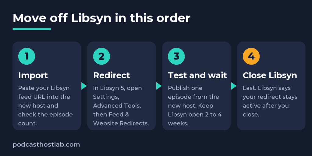 Four-step order for moving off Libsyn: import into the new host, add the Libsyn redirect, test and wait, then close Libsyn last.