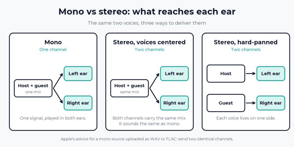 Diagram of mono versus stereo podcast audio showing a mono file sending one mixed signal to both ears, a centered stereo file sending the same mix on two channels, and a hard-panned stereo file putting the host in the left ear and the guest in the right.