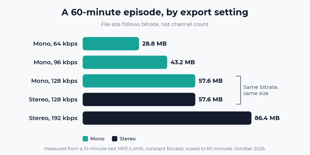 Bar chart of a 60-minute podcast MP3 by setting showing mono 64 kbps at 28.8 megabytes, mono 96 kbps at 43.2, mono 128 kbps at 57.6, stereo 128 kbps at 57.6, and stereo 192 kbps at 86.4.