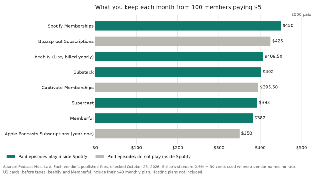 Bar chart of monthly take-home from 100 members at $5: Spotify Memberships $450, Buzzsprout Subscriptions $425, beehiiv $406.50, Substack $402, Captivate Memberships $395.50, Supercast $393, Memberful $382, and Apple Podcasts Subscriptions $350 in year one.